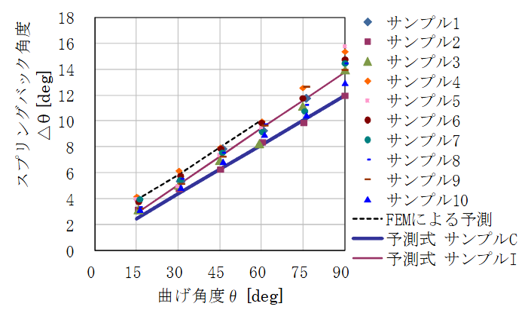 曲げ角度とスプリングバック量の関係